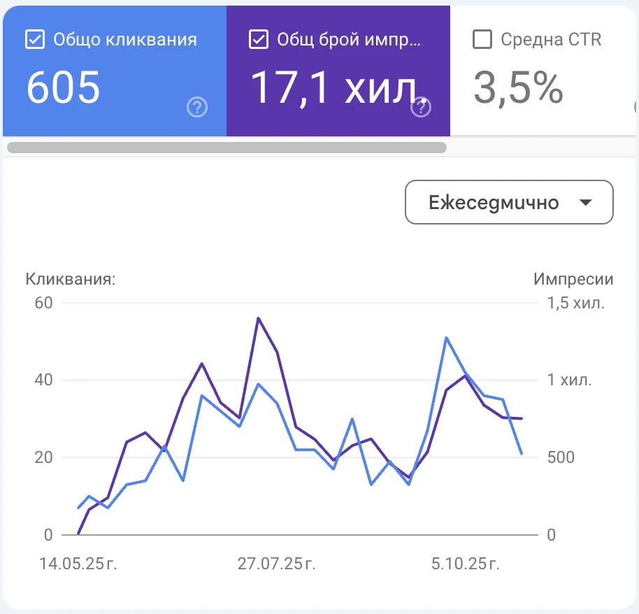 Седмичен органичен трафик на Дом Клима в Google Search Console